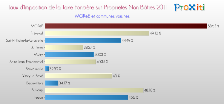 Taux d'imposition de la taxe foncière sur les immeubles et terrains non batis 2011 pour MORéE et les communes proches Comparaison des taux d'imposition de la taxe foncière sur les immeubles et terrains non batis 2011 pour MORéE et les communes voisines
