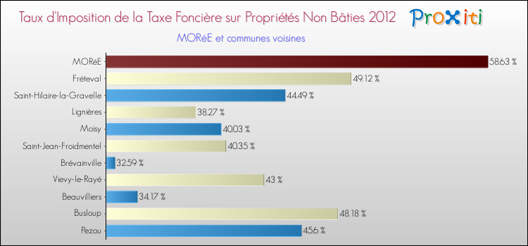 Taux d'imposition de la taxe foncière sur les immeubles et terrains non batis 2012 pour MORéE et les communes proches Comparaison des taux d'imposition de la taxe foncière sur les immeubles et terrains non batis 2012 pour MORéE et les communes voisines