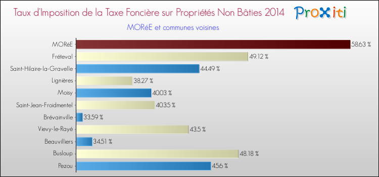 Taux d'imposition de la taxe foncière sur les immeubles et terrains non batis 2014 pour MORéE et les communes proches Comparaison des taux d'imposition de la taxe foncière sur les immeubles et terrains non batis 2014 pour MORéE et les communes voisines