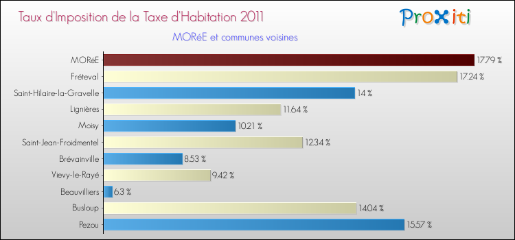 Taux d'imposition de la taxe d'habitation 2011 pour MORéE et les communes proches Comparaison des taux d'imposition de la taxe d'habitation 2011 pour MORéE et les communes voisines