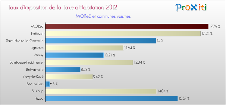 Taux d'imposition de la taxe d'habitation 2012 pour MORéE et les communes proches Comparaison des taux d'imposition de la taxe d'habitation 2012 pour MORéE et les communes voisines