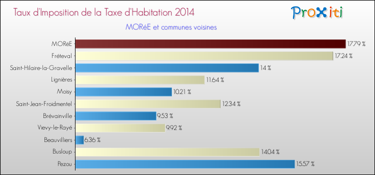 Taux d'imposition de la taxe d'habitation 2014 pour MORéE et les communes proches Comparaison des taux d'imposition de la taxe d'habitation 2014 pour MORéE et les communes voisines