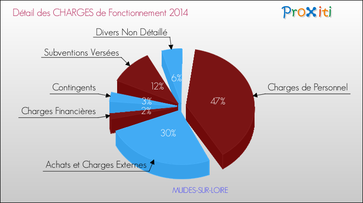 Décomposition des Charges de Fonctionnement 2014 de la commune de MUIDES-SUR-LOIRE Charges de Fonctionnement 2014 pour la commune de MUIDES-SUR-LOIRE