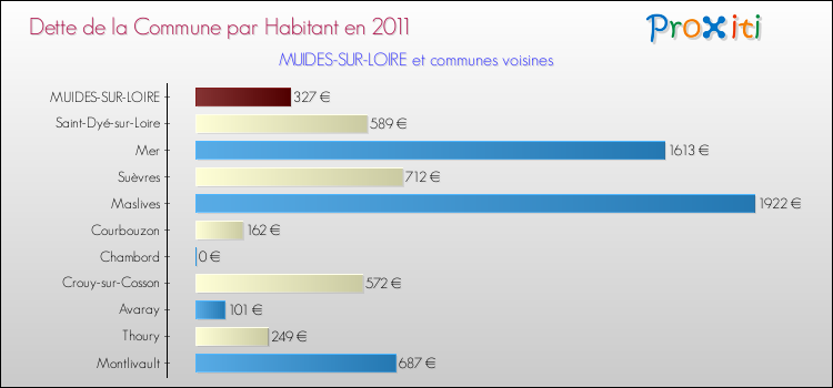 Dette par habitant de la commune en 2011 pour MUIDES-SUR-LOIRE et les communes proches Comparaison de la dette par habitant de la commune en 2011 pour MUIDES-SUR-LOIRE et les communes voisines