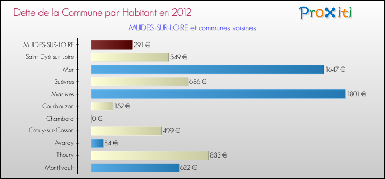 Dette par habitant de la commune en 2012 pour MUIDES-SUR-LOIRE et les communes proches Comparaison de la dette par habitant de la commune en 2012 pour MUIDES-SUR-LOIRE et les communes voisines