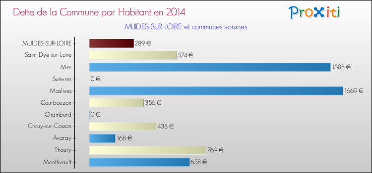 Dette par habitant de la commune en 2014 pour MUIDES-SUR-LOIRE et les communes proches Comparaison de la dette par habitant de la commune en 2014 pour MUIDES-SUR-LOIRE et les communes voisines