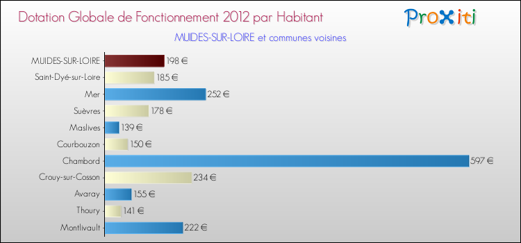 Montant des dotations globales de fonctionnement DGF par Habitant pour MUIDES-SUR-LOIRE et les communes proches Comparaison des des dotations globales de fonctionnement DGF par habitant pour MUIDES-SUR-LOIRE et les communes voisines