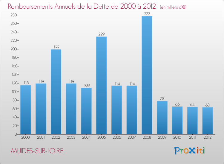 Evolution de l'annuité de la dette pour la commune de MUIDES-SUR-LOIRE de 2000 à 2012 Annuités de la dette pour MUIDES-SUR-LOIRE de 2000 à 2012