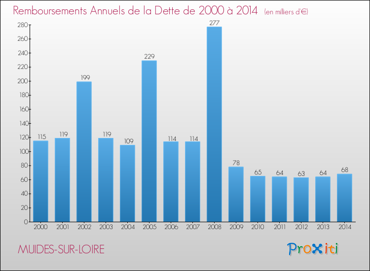 Evolution de l'annuité de la dette pour la commune de MUIDES-SUR-LOIRE de 2000 à 2014 Annuités de la dette pour MUIDES-SUR-LOIRE de 2000 à 2014