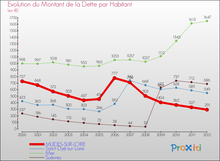 Evolution de la dette par habitant pour la commune de MUIDES-SUR-LOIRE et les communes proches de 2000 à 2012 Comparaison de la dette par habitant pour MUIDES-SUR-LOIRE et les communes voisines de 2000 à 2012