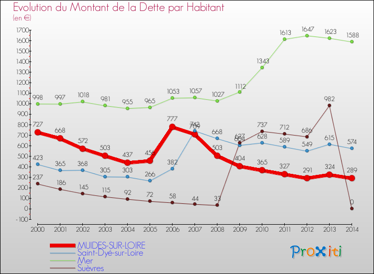 Evolution de la dette par habitant pour la commune de MUIDES-SUR-LOIRE et les communes proches de 2000 à 2014 Comparaison de la dette par habitant pour MUIDES-SUR-LOIRE et les communes voisines de 2000 à 2014