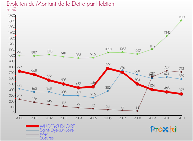 Evolution de la dette par habitant pour la commune de MUIDES-SUR-LOIRE et les communes proches Comparaison de la dette par habitant pour MUIDES-SUR-LOIRE et les communes voisines