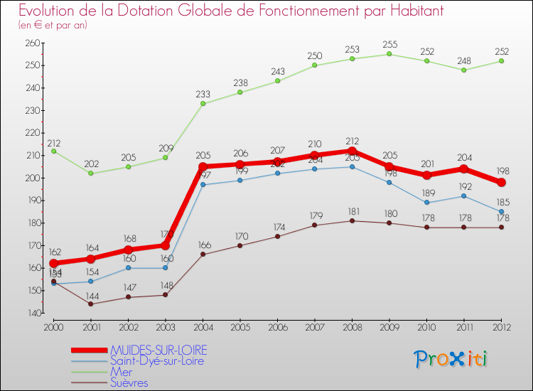 Evolution et montant de la dotation globale de fonctionnement par Habitant pour MUIDES-SUR-LOIRE et les communes proches Comparaison des dotations globales de fonctionnement par habitant pour MUIDES-SUR-LOIRE et les communes voisines