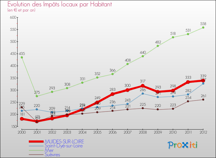 Evolution et montant des impôts locaux par Habitant pour MUIDES-SUR-LOIRE et les communes proches Comparaison des impôts locaux par habitant pour MUIDES-SUR-LOIRE et les communes voisines