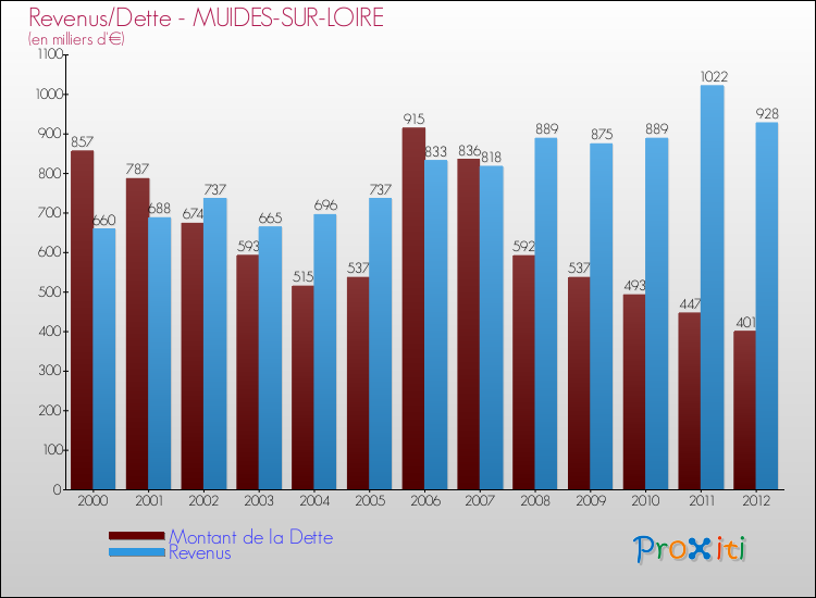 Evolution comparée de la dette et des revenus pour la commune de MUIDES-SUR-LOIRE de 2000 à 2012 Comparaison de la dette et des revenus pour MUIDES-SUR-LOIRE de 2000 à 2012