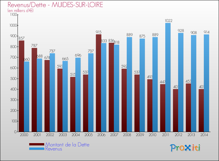 Evolution comparée de la dette et des revenus pour la commune de MUIDES-SUR-LOIRE de 2000 à 2014 Comparaison de la dette et des revenus pour MUIDES-SUR-LOIRE de 2000 à 2014