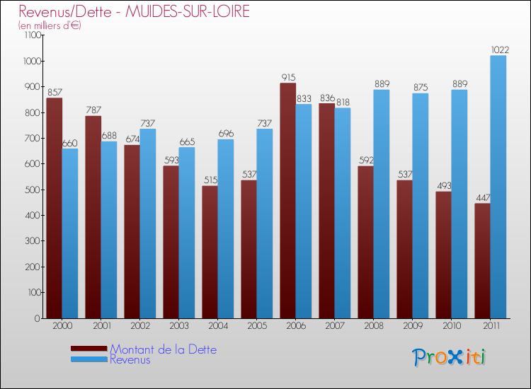 Evolution comparée de la dette et des revenus pour la commune de MUIDES-SUR-LOIRE de 2000 à 2011 Comparaison de la dette et des revenus pour MUIDES-SUR-LOIRE de 2000 à 2011