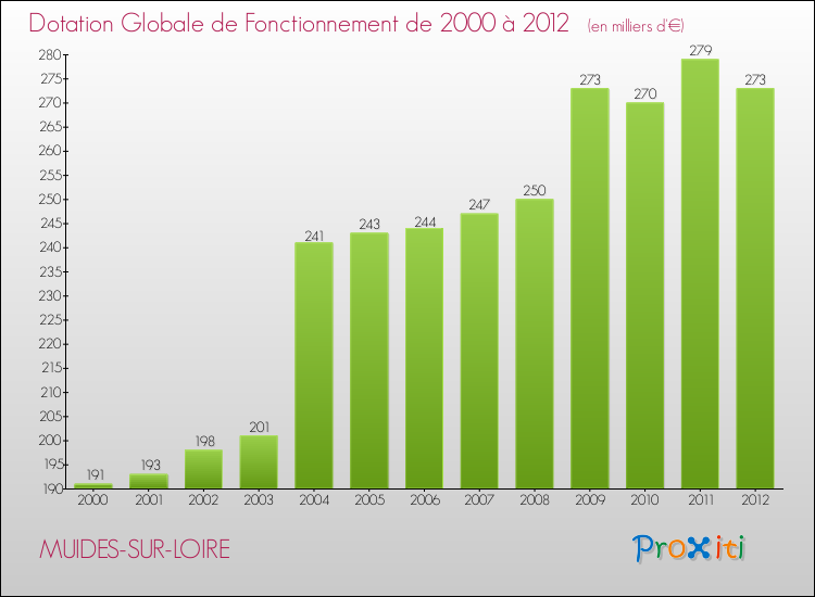 Evolution du montant de la Dotation Globale de Fonctionnement pour la commune de MUIDES-SUR-LOIRE de 2000 à 2012 Evolution du montant de la Dotation Globale de Fonctionnement pour MUIDES-SUR-LOIRE de 2000 à 2012