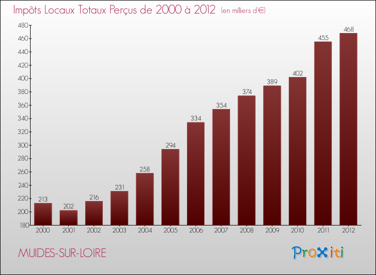 Evolution des Impôts Locaux pour la commune de MUIDES-SUR-LOIRE de 2000 à 2012 Evolution des Impôts Locaux pour MUIDES-SUR-LOIRE de 2000 à 2012