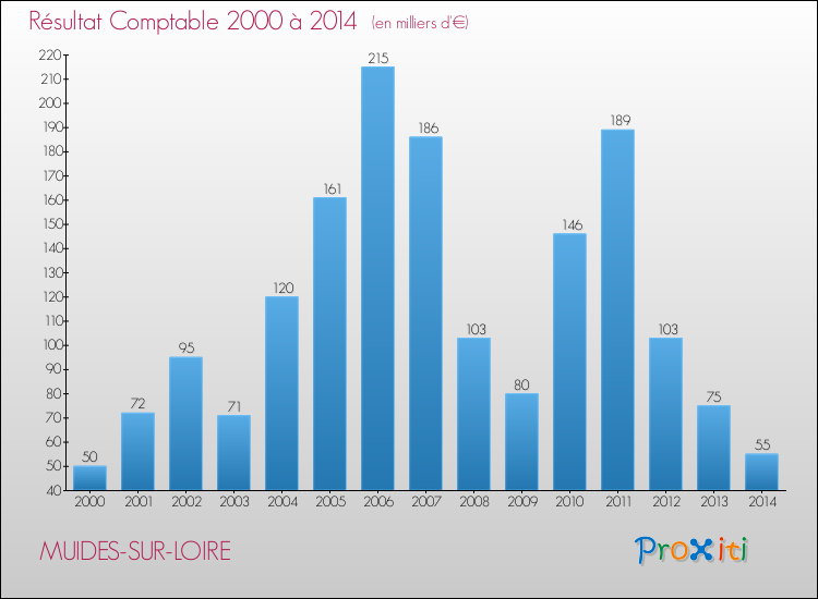 Evolution du résultat comptable pour la commune de MUIDES-SUR-LOIRE de 2000 à 2014 Evolution du résultat comptable pour MUIDES-SUR-LOIRE de 2000 à 2014