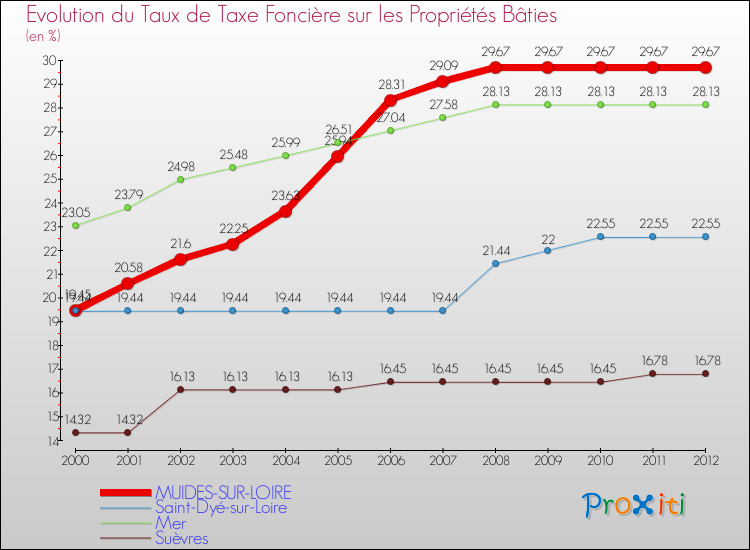 Evolution du taux de la taxe foncière sur le bati pour MUIDES-SUR-LOIRE et les communes proches de 2000 à 2012 Comparaison des taux de taxe foncière sur le bati pour MUIDES-SUR-LOIRE et les communes voisines de 2000 à 2012
