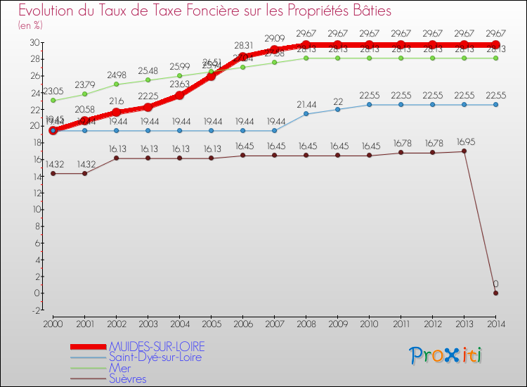 Evolution du taux de la taxe foncière sur le bati pour MUIDES-SUR-LOIRE et les communes proches de 2000 à 2014 Comparaison des taux de taxe foncière sur le bati pour MUIDES-SUR-LOIRE et les communes voisines de 2000 à 2014