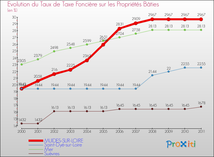 Evolution du taux de la taxe foncière sur le bati pour MUIDES-SUR-LOIRE et les communes proches Comparaison des taux de taxe foncière sur le bati pour MUIDES-SUR-LOIRE et les communes voisines