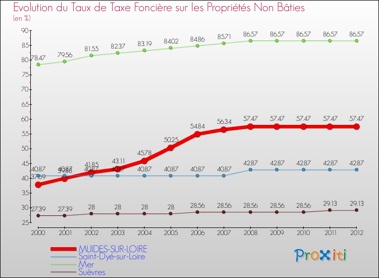 Evolution du taux de la taxe foncière sur les immeubles et terrains non batis pour MUIDES-SUR-LOIRE et les communes proches de 2000 à 2012 Comparaison des taux de la taxe foncière sur les immeubles et terrains non batis pour MUIDES-SUR-LOIRE et les communes voisines de 2000 à 2012