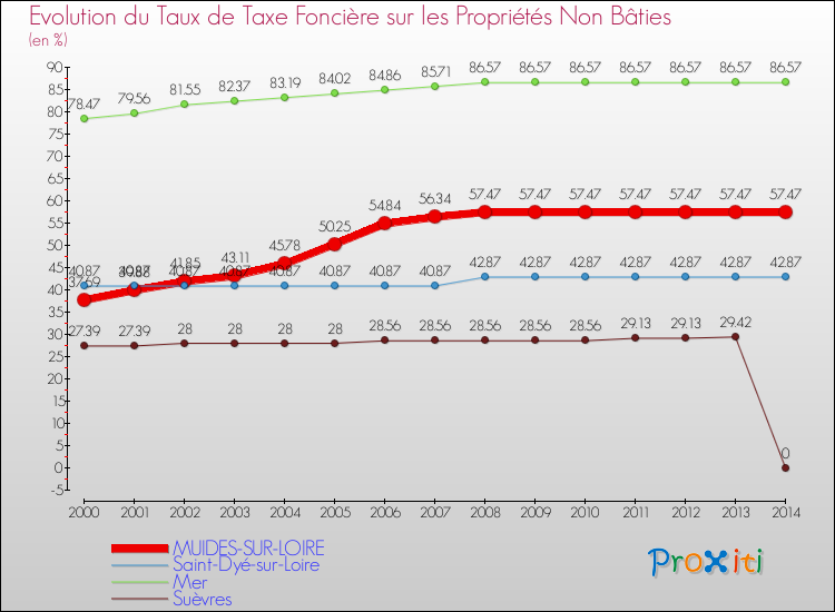 Evolution du taux de la taxe foncière sur les immeubles et terrains non batis pour MUIDES-SUR-LOIRE et les communes proches de 2000 à 2014 Comparaison des taux de la taxe foncière sur les immeubles et terrains non batis pour MUIDES-SUR-LOIRE et les communes voisines de 2000 à 2014