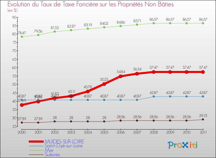 Evolution du taux de la taxe foncière sur les immeubles et terrains non batis pour MUIDES-SUR-LOIRE et les communes proches Comparaison des taux de la taxe foncière sur les immeubles et terrains non batis pour MUIDES-SUR-LOIRE et les communes voisines