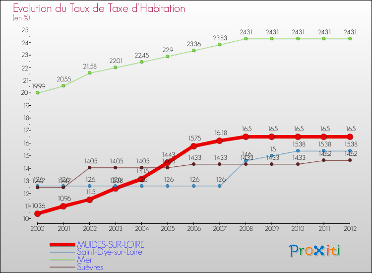 Evolution du taux de la taxe d'habitation pour MUIDES-SUR-LOIRE et les communes proches Comparaison des taux de la taxe d'habitation pour MUIDES-SUR-LOIRE et les communes voisines