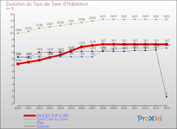 Evolution du taux de la taxe d'habitation pour MUIDES-SUR-LOIRE et les communes proches de 2000 à 2014 Comparaison des taux de la taxe d'habitation pour MUIDES-SUR-LOIRE et les communes voisines de 2000 à 2014