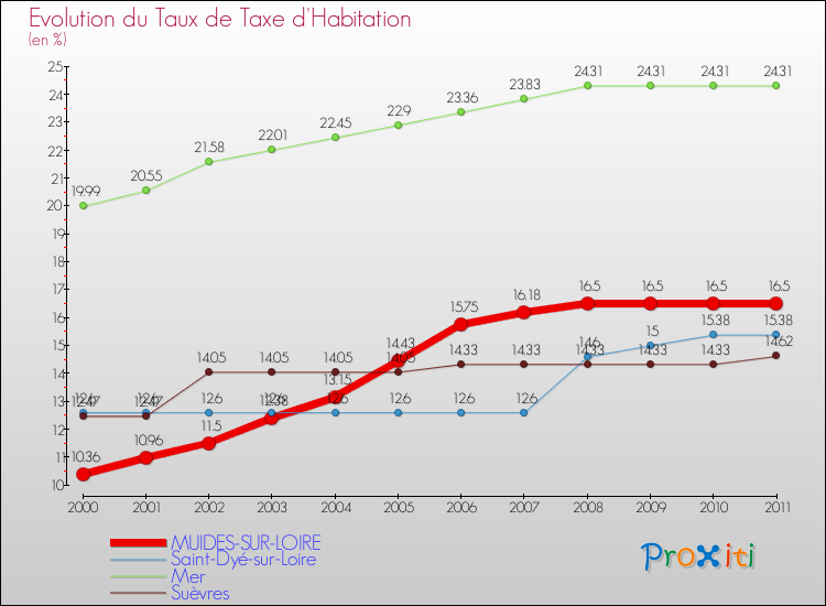 Evolution du taux de la taxe d'habitation pour MUIDES-SUR-LOIRE et les communes proches Comparaison des taux de la taxe d'habitation pour MUIDES-SUR-LOIRE et les communes voisines