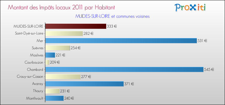 Montant des impôts locaux par Habitant pour MUIDES-SUR-LOIRE et les communes proches Comparaison des impôts locaux par habitant pour MUIDES-SUR-LOIRE et les communes voisines
