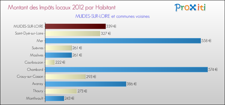 Montant des impôts locaux par Habitant pour MUIDES-SUR-LOIRE et les communes proches Comparaison des impôts locaux par habitant pour MUIDES-SUR-LOIRE et les communes voisines