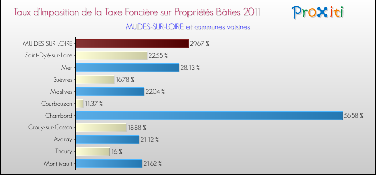 Taux d'imposition de la taxe foncière sur le bati 2011 pour MUIDES-SUR-LOIRE et les communes proches Comparaison des taux d'imposition de la taxe foncière sur le bati 2011 pour MUIDES-SUR-LOIRE et les communes voisines