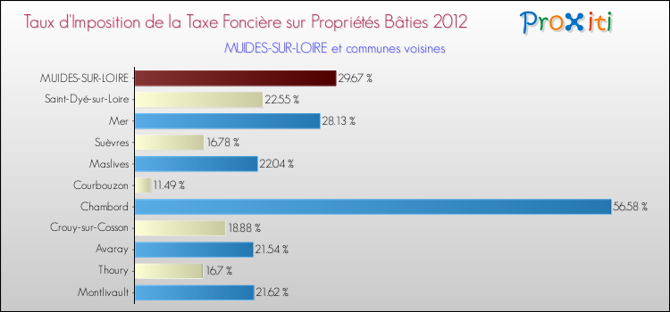 Taux d'imposition de la taxe foncière sur le bati 2012 pour MUIDES-SUR-LOIRE et les communes proches Comparaison des taux d'imposition de la taxe foncière sur le bati 2012 pour MUIDES-SUR-LOIRE et les communes voisines