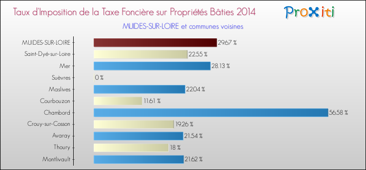 Taux d'imposition de la taxe foncière sur le bati 2014 pour MUIDES-SUR-LOIRE et les communes proches Comparaison des taux d'imposition de la taxe foncière sur le bati 2014 pour MUIDES-SUR-LOIRE et les communes voisines