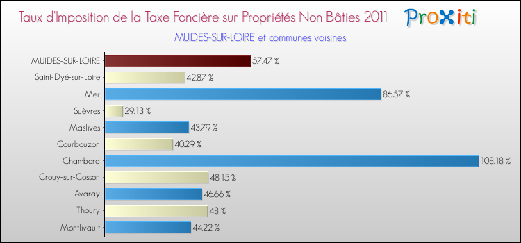 Taux d'imposition de la taxe foncière sur les immeubles et terrains non batis 2011 pour MUIDES-SUR-LOIRE et les communes proches Comparaison des taux d'imposition de la taxe foncière sur les immeubles et terrains non batis 2011 pour MUIDES-SUR-LOIRE et les communes voisines