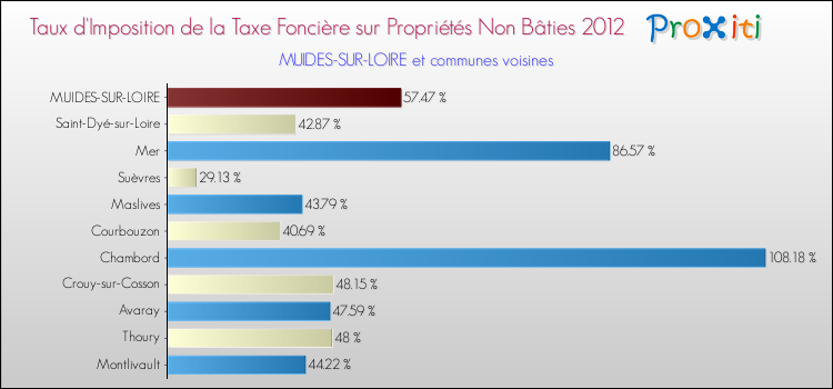 Taux d'imposition de la taxe foncière sur les immeubles et terrains non batis 2012 pour MUIDES-SUR-LOIRE et les communes proches Comparaison des taux d'imposition de la taxe foncière sur les immeubles et terrains non batis 2012 pour MUIDES-SUR-LOIRE et les communes voisines