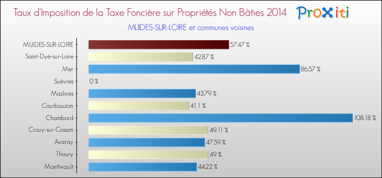 Taux d'imposition de la taxe foncière sur les immeubles et terrains non batis 2014 pour MUIDES-SUR-LOIRE et les communes proches Comparaison des taux d'imposition de la taxe foncière sur les immeubles et terrains non batis 2014 pour MUIDES-SUR-LOIRE et les communes voisines