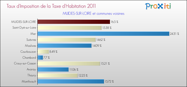 Taux d'imposition de la taxe d'habitation 2011 pour MUIDES-SUR-LOIRE et les communes proches Comparaison des taux d'imposition de la taxe d'habitation 2011 pour MUIDES-SUR-LOIRE et les communes voisines