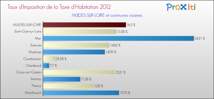 Taux d'imposition de la taxe d'habitation 2012 pour MUIDES-SUR-LOIRE et les communes proches Comparaison des taux d'imposition de la taxe d'habitation 2012 pour MUIDES-SUR-LOIRE et les communes voisines