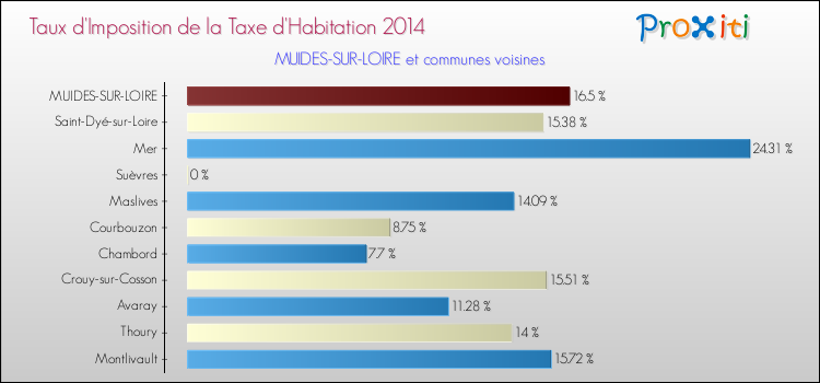 Taux d'imposition de la taxe d'habitation 2014 pour MUIDES-SUR-LOIRE et les communes proches Comparaison des taux d'imposition de la taxe d'habitation 2014 pour MUIDES-SUR-LOIRE et les communes voisines
