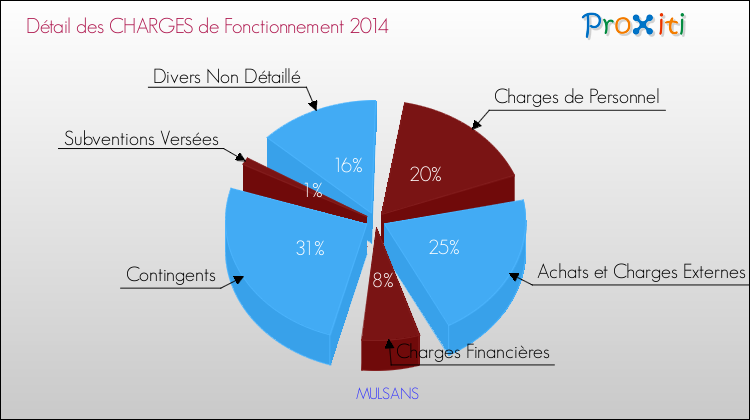 Décomposition des Charges de Fonctionnement 2014 de la commune de MULSANS Charges de Fonctionnement 2014 pour la commune de MULSANS