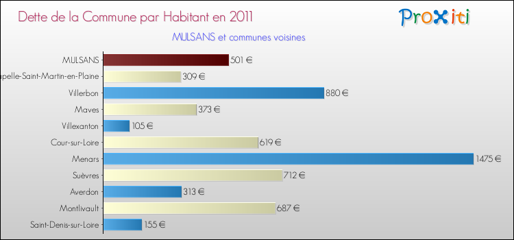Dette par habitant de la commune en 2011 pour MULSANS et les communes proches Comparaison de la dette par habitant de la commune en 2011 pour MULSANS et les communes voisines