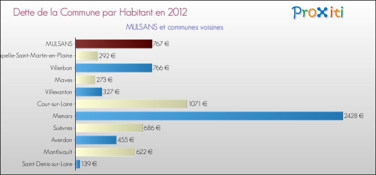 Dette par habitant de la commune en 2012 pour MULSANS et les communes proches Comparaison de la dette par habitant de la commune en 2012 pour MULSANS et les communes voisines