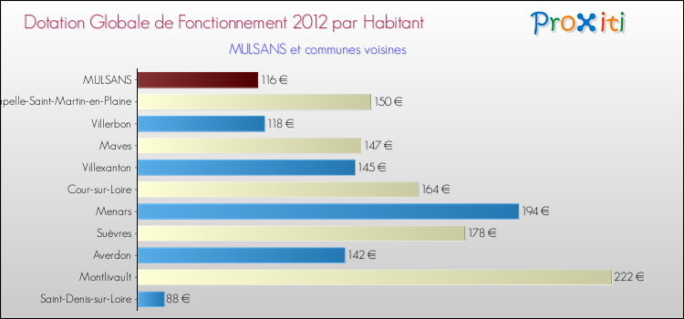 Montant des dotations globales de fonctionnement DGF par Habitant pour MULSANS et les communes proches Comparaison des des dotations globales de fonctionnement DGF par habitant pour MULSANS et les communes voisines