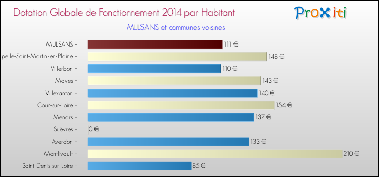 Montant des dotations globales de fonctionnement DGF par Habitant pour MULSANS et les communes proches en 2014. Comparaison des des dotations globales de fonctionnement DGF par habitant pour MULSANS et les communes voisines en 2014.