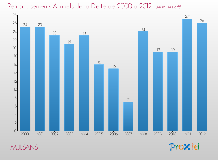 Evolution de l'annuité de la dette pour la commune de MULSANS de 2000 à 2012 Annuités de la dette pour MULSANS de 2000 à 2012